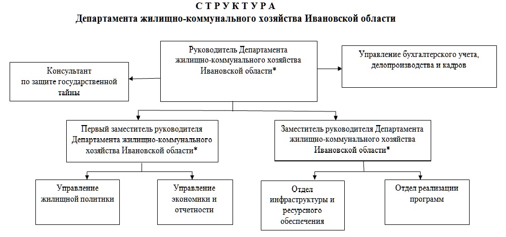 Департамент жилых помещений. Структура ЖКХ Москвы схема. Структура департамента жилищно-коммунального хозяйства. Структура департамента ЖКХ. Структура департамента ЖКХ Москвы.